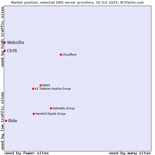 Market position of Ride vs. CtrlS vs. Webzilla
