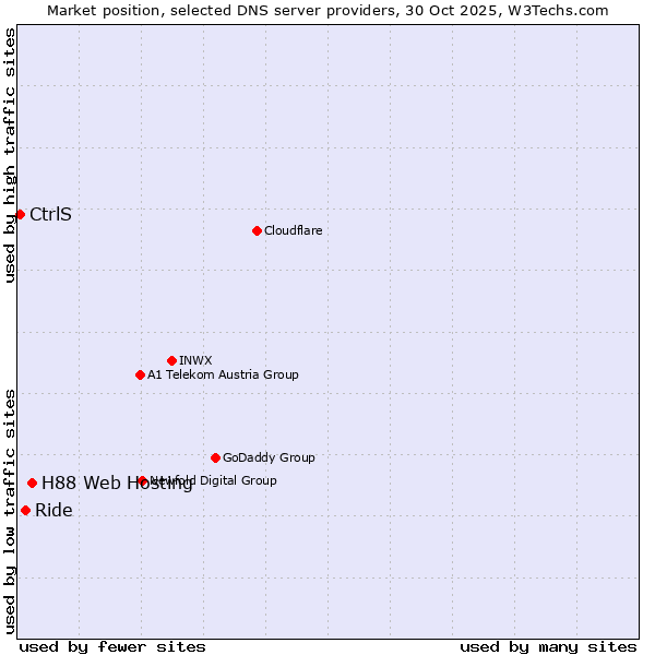 Market position of H88 Web Hosting vs. Ride vs. CtrlS