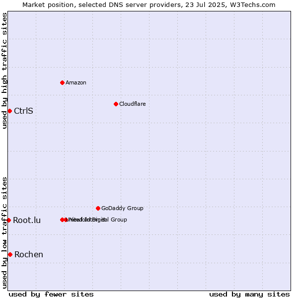 Market position of Rochen vs. CtrlS vs. Root.lu