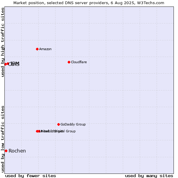 Market position of IBM vs. Rochen vs. CtrlS