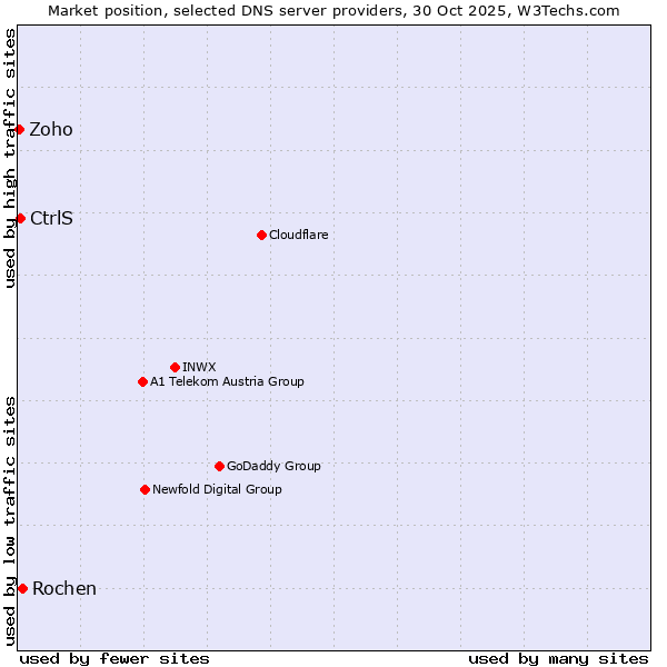 Market position of Rochen vs. CtrlS vs. Zoho