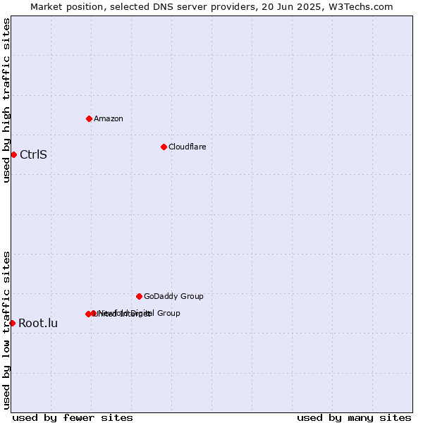 Market position of CtrlS vs. Root.lu