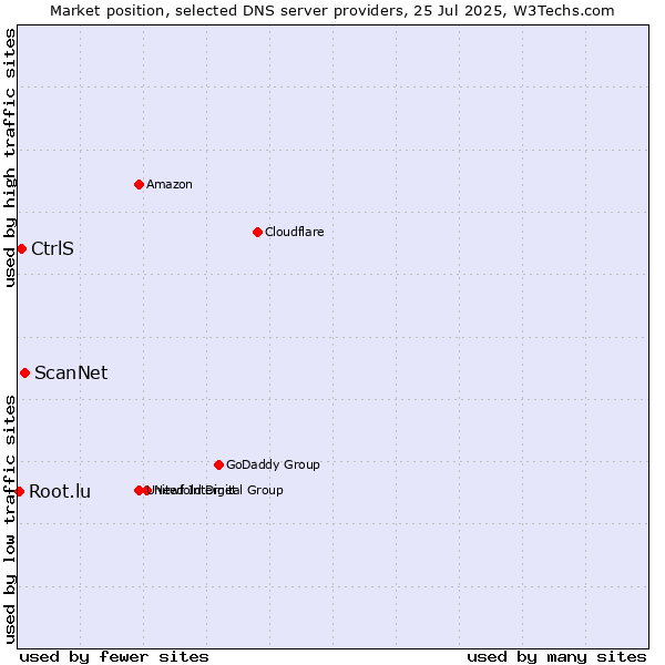 Market position of ScanNet vs. CtrlS vs. Root.lu