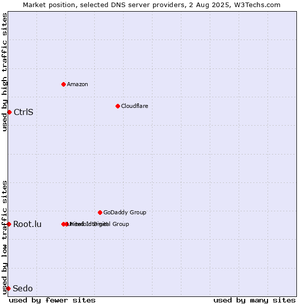 Market position of CtrlS vs. Root.lu vs. Sedo