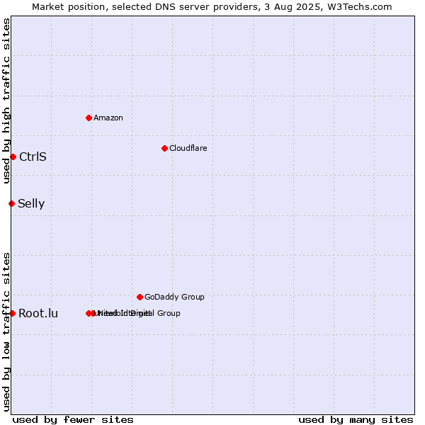 Market position of CtrlS vs. Root.lu vs. Selly