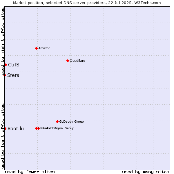 Market position of CtrlS vs. Root.lu vs. Sfera