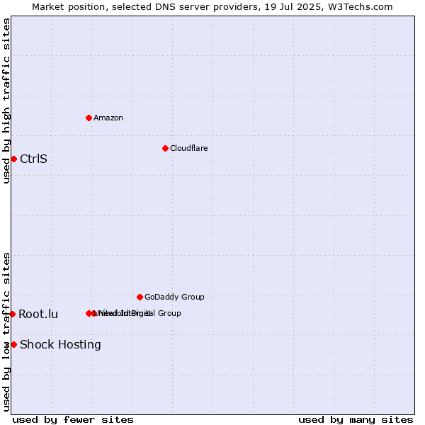 Market position of Shock Hosting vs. CtrlS vs. Root.lu