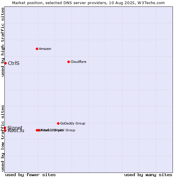 Market position of CtrlS vs. Root.lu vs. Signet