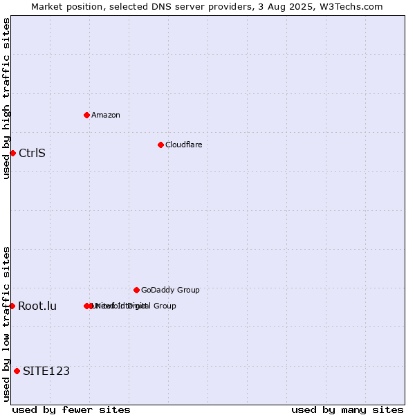 Market position of SITE123 vs. CtrlS vs. Root.lu