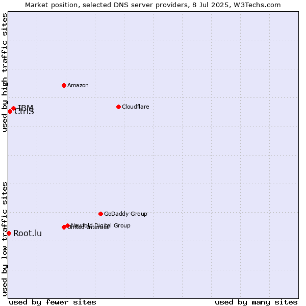 Market position of IBM vs. CtrlS vs. Root.lu