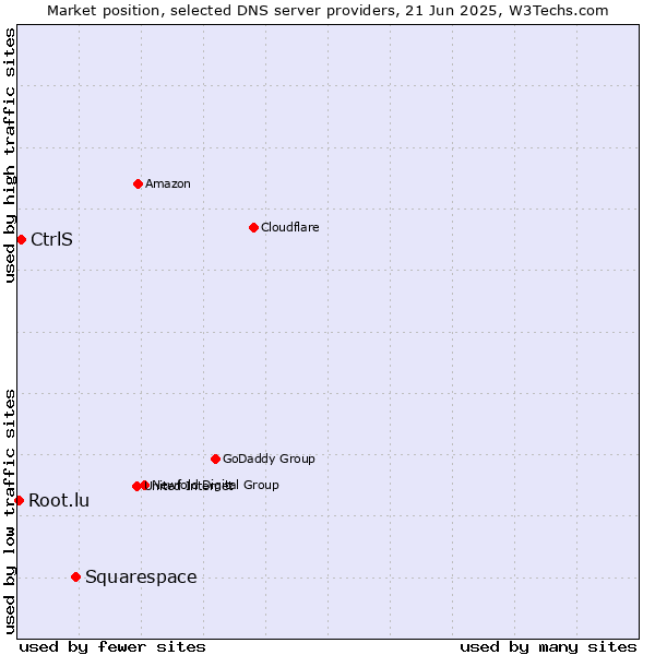 Market position of Squarespace vs. CtrlS vs. Root.lu