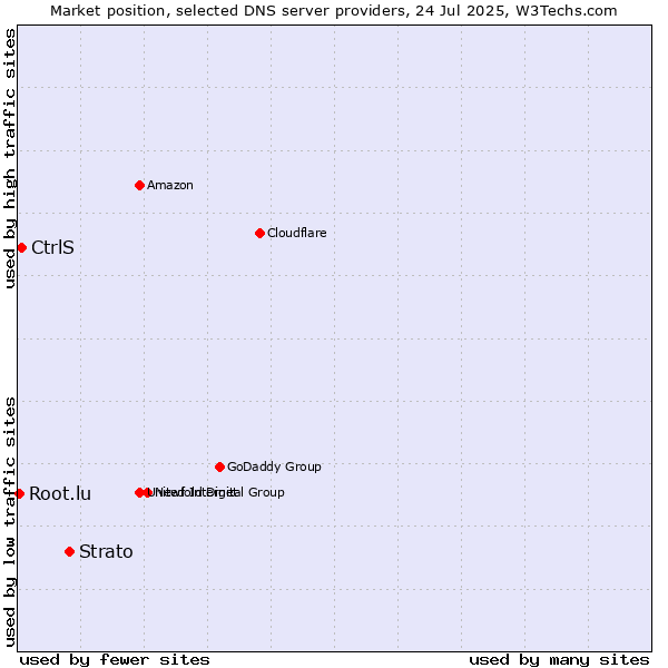 Market position of Strato vs. CtrlS vs. Root.lu