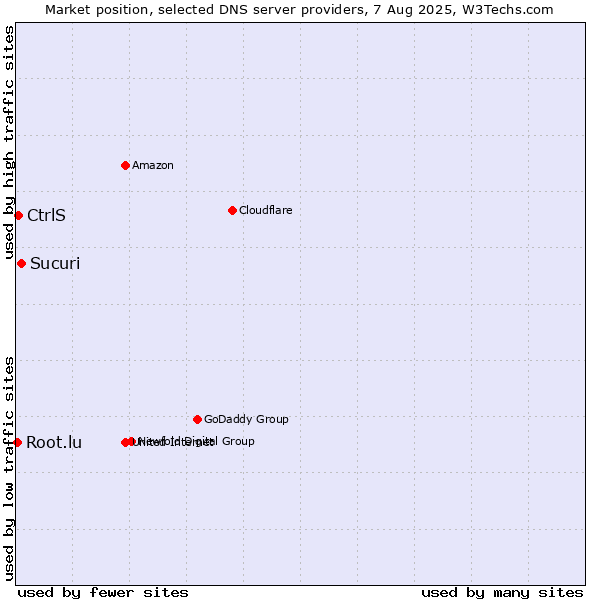Market position of Sucuri vs. CtrlS vs. Root.lu