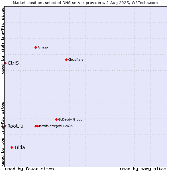 Market position of Tilda vs. CtrlS vs. Root.lu