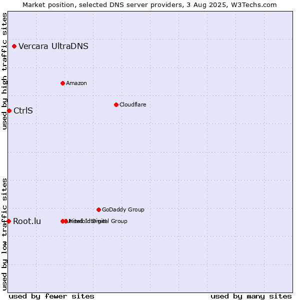Market position of Vercara UltraDNS vs. CtrlS vs. Root.lu