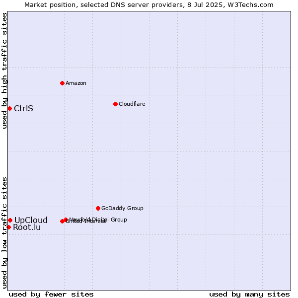 Market position of UpCloud vs. CtrlS vs. Root.lu