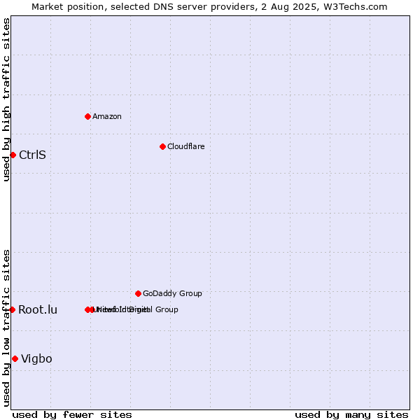 Market position of Vigbo vs. CtrlS vs. Root.lu