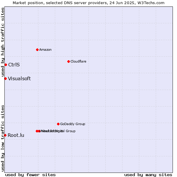 Market position of CtrlS vs. Visualsoft vs. Root.lu