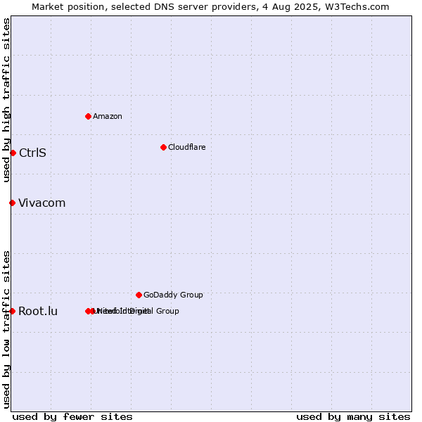Market position of CtrlS vs. Vivacom vs. Root.lu