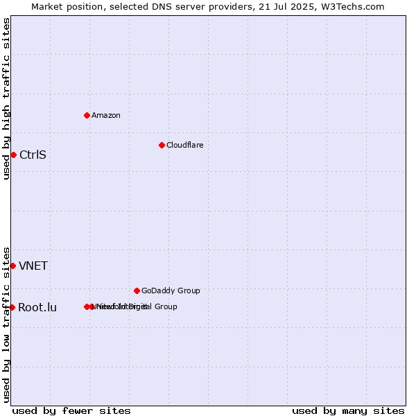 Market position of CtrlS vs. VNET vs. Root.lu