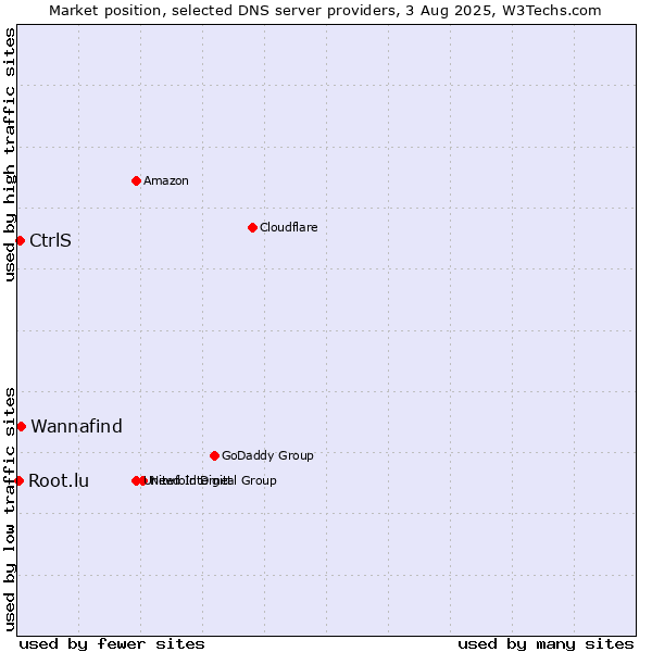 Market position of Wannafind vs. CtrlS vs. Root.lu