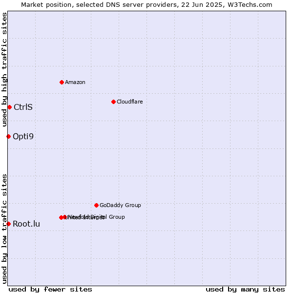 Market position of CtrlS vs. Opti9 vs. Root.lu