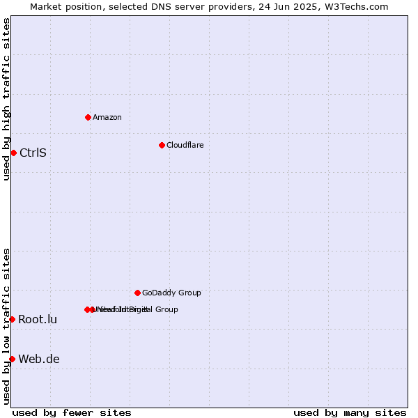 Market position of CtrlS vs. Web.de vs. Root.lu
