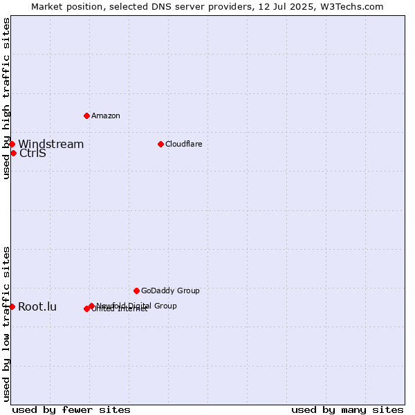 Market position of CtrlS vs. Windstream vs. Root.lu