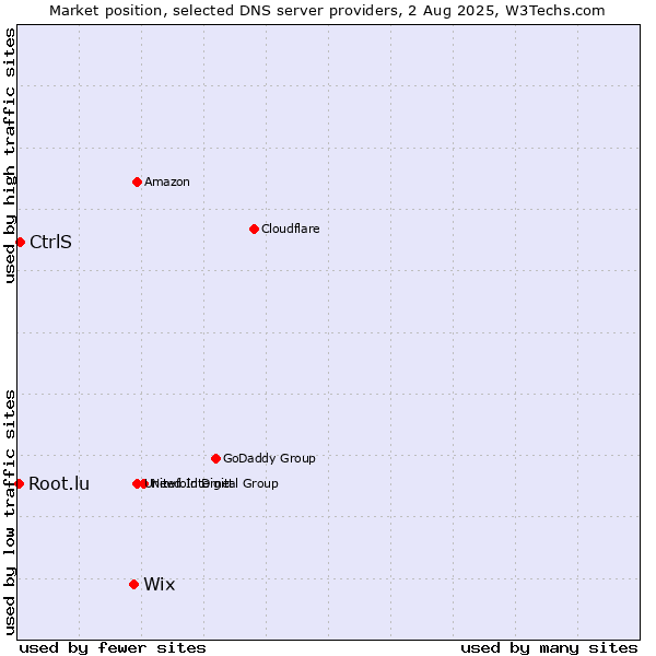 Market position of Wix vs. CtrlS vs. Root.lu