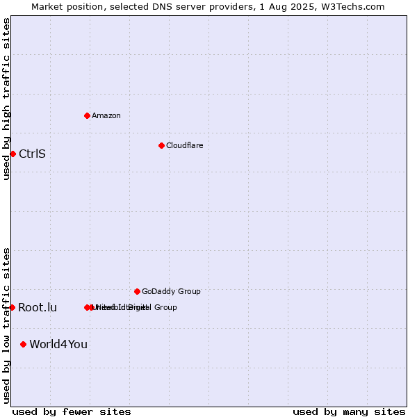Market position of World4You vs. CtrlS vs. Root.lu
