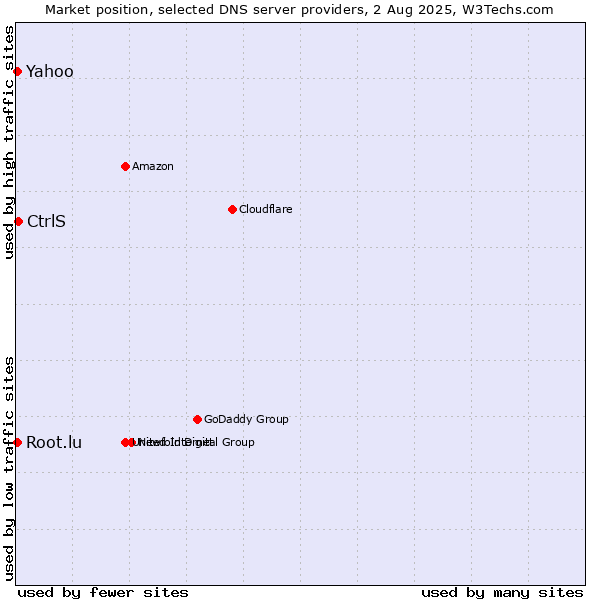 Market position of CtrlS vs. Yahoo vs. Root.lu