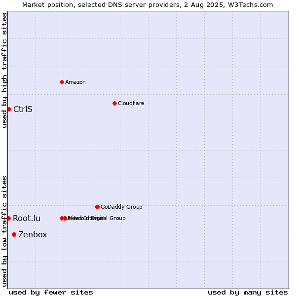 Market position of Zenbox vs. CtrlS vs. Root.lu