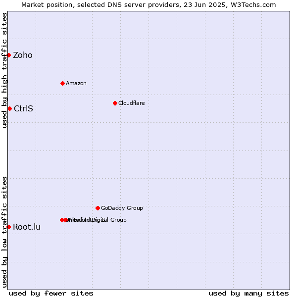 Market position of CtrlS vs. Zoho vs. Root.lu