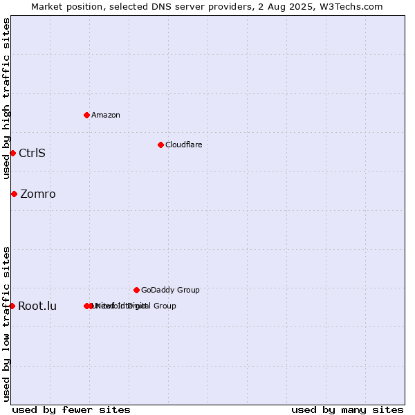 Market position of Zomro vs. CtrlS vs. Root.lu