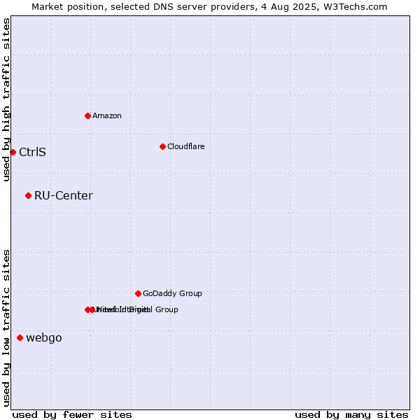Market position of RU-Center vs. webgo vs. CtrlS