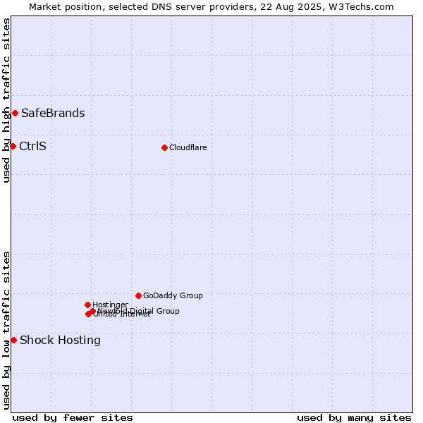 Market position of SafeBrands vs. Shock Hosting vs. CtrlS