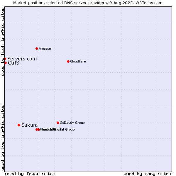 Market position of Sakura vs. CtrlS vs. Servers.com