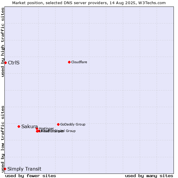 Market position of Sakura vs. CtrlS vs. Simply Transit