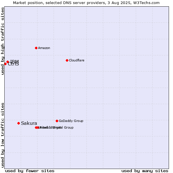 Market position of Sakura vs. IBM vs. CtrlS