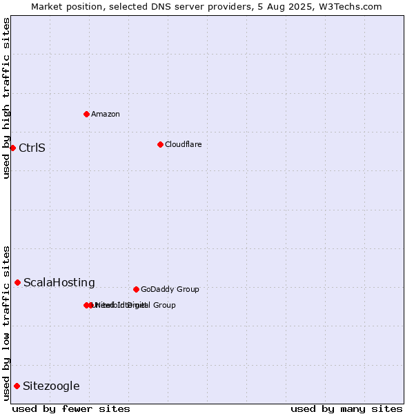 Market position of ScalaHosting vs. Sitezoogle vs. CtrlS