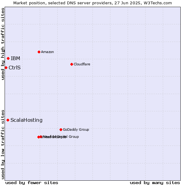 Market position of IBM vs. ScalaHosting vs. CtrlS