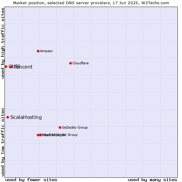 Market position of Tencent vs. ScalaHosting vs. CtrlS