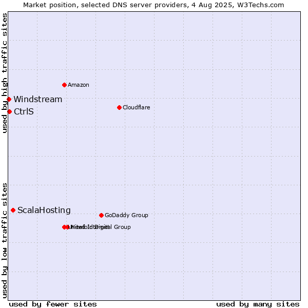 Market position of ScalaHosting vs. CtrlS vs. Windstream