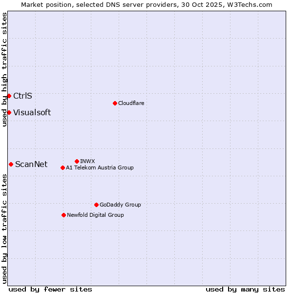 Market position of ScanNet vs. CtrlS vs. Visualsoft