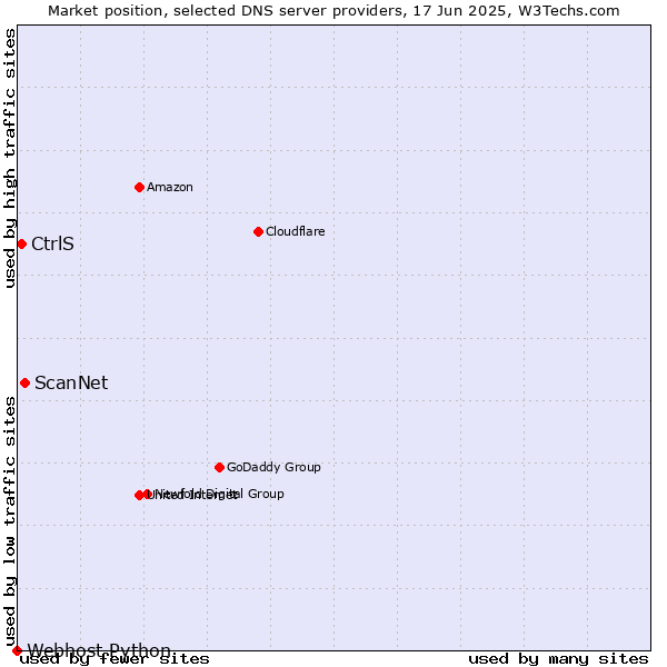 Market position of ScanNet vs. CtrlS vs. Webhost Python