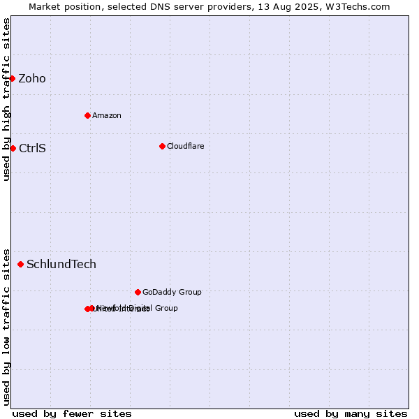 Market position of SchlundTech vs. CtrlS vs. Zoho