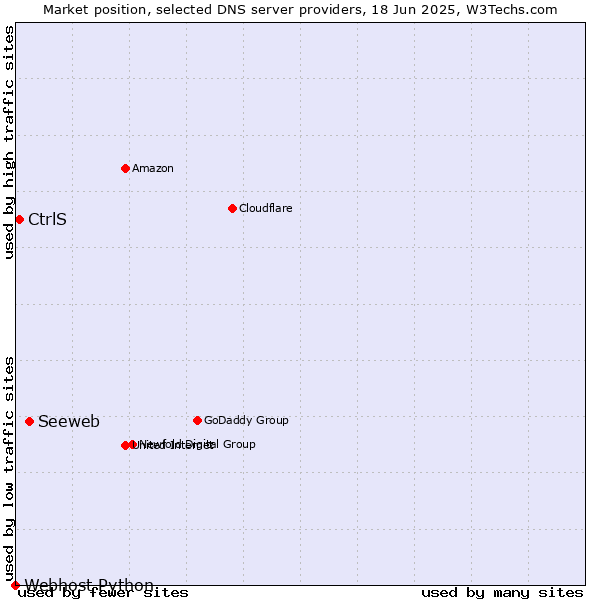 Market position of Seeweb vs. CtrlS vs. Webhost Python