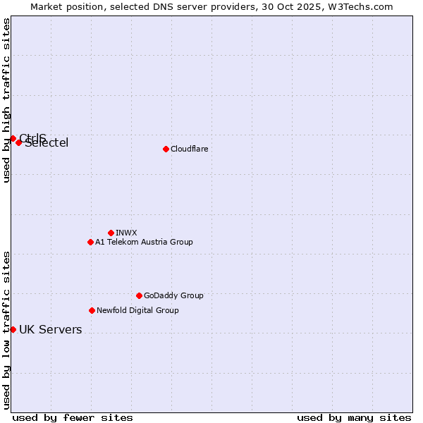 Market position of Selectel vs. UK Servers vs. CtrlS