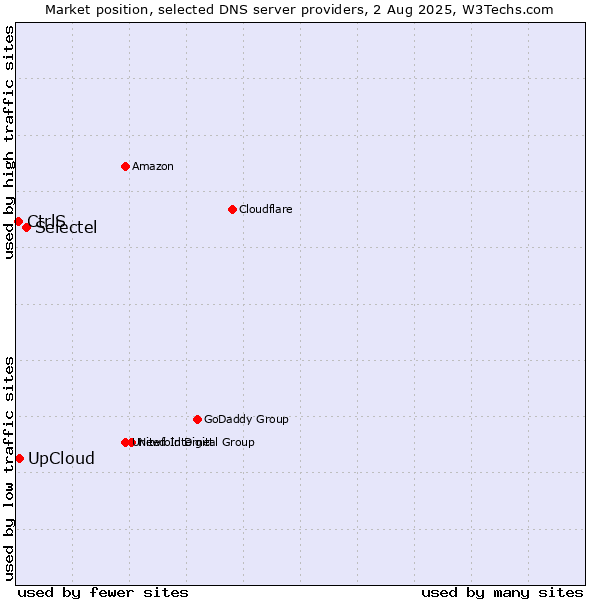 Market position of Selectel vs. UpCloud vs. CtrlS