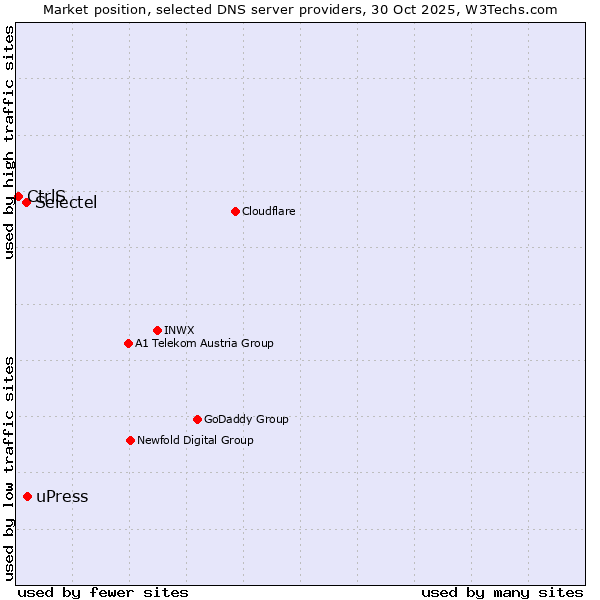 Market position of uPress vs. Selectel vs. CtrlS